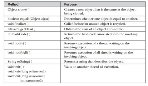 Java Methods: Object